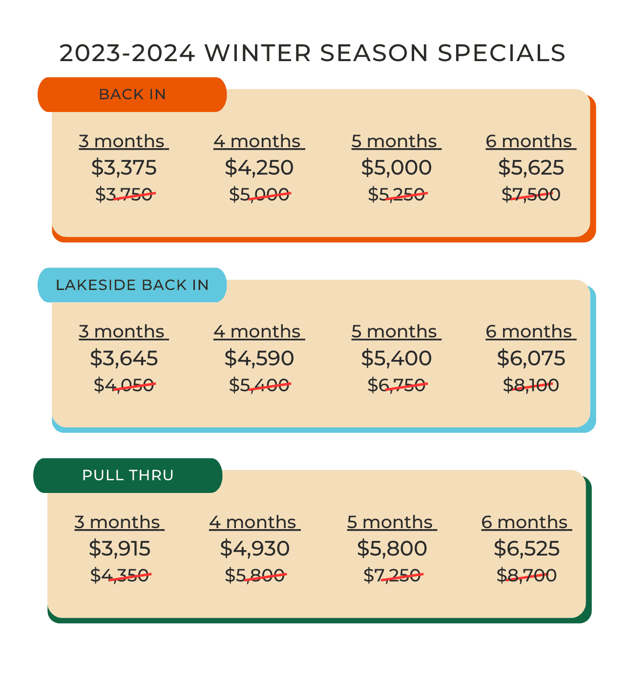 A chart displaying 2023-2024 winter season promotions for three categories: Back In, Lakeside Back In, and Pull Thru. Each category lists various monthly durations with original and discounted prices.